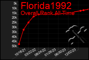 Total Graph of Florida1992