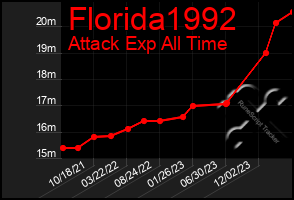 Total Graph of Florida1992