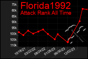 Total Graph of Florida1992