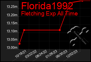 Total Graph of Florida1992