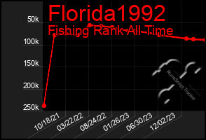 Total Graph of Florida1992