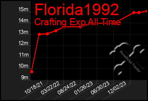 Total Graph of Florida1992