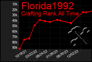 Total Graph of Florida1992