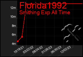 Total Graph of Florida1992