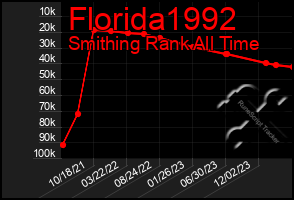 Total Graph of Florida1992