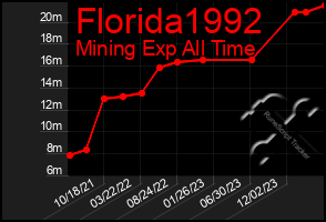 Total Graph of Florida1992