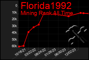 Total Graph of Florida1992