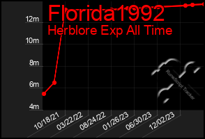 Total Graph of Florida1992