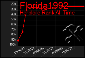 Total Graph of Florida1992