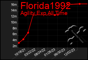 Total Graph of Florida1992