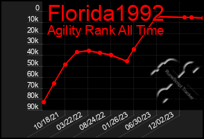 Total Graph of Florida1992