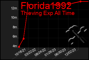 Total Graph of Florida1992