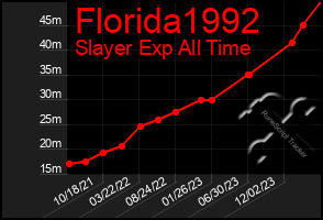 Total Graph of Florida1992