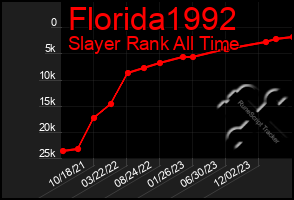 Total Graph of Florida1992