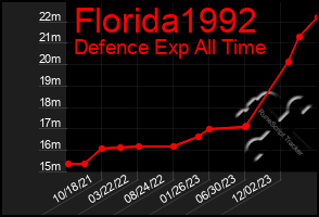 Total Graph of Florida1992