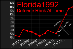 Total Graph of Florida1992