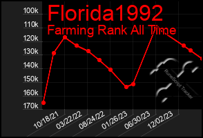 Total Graph of Florida1992