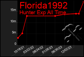 Total Graph of Florida1992