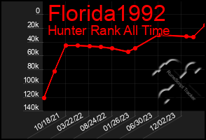 Total Graph of Florida1992