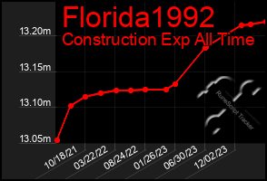 Total Graph of Florida1992