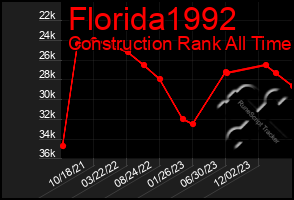 Total Graph of Florida1992