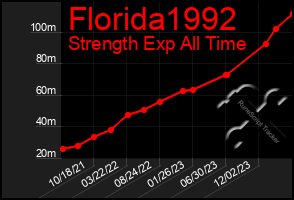 Total Graph of Florida1992