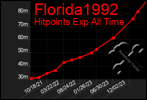 Total Graph of Florida1992