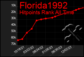 Total Graph of Florida1992