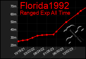 Total Graph of Florida1992