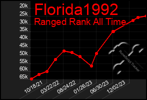 Total Graph of Florida1992