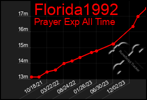 Total Graph of Florida1992