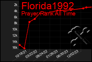 Total Graph of Florida1992