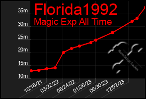 Total Graph of Florida1992