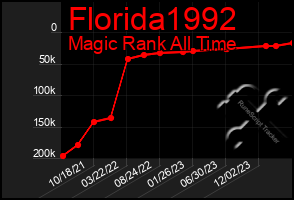 Total Graph of Florida1992