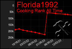 Total Graph of Florida1992