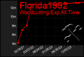 Total Graph of Florida1992