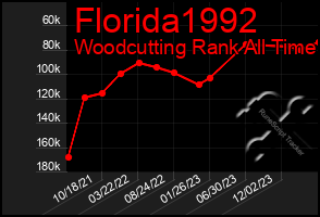 Total Graph of Florida1992