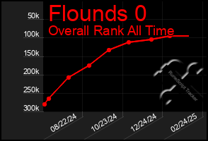 Total Graph of Flounds 0