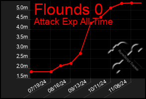 Total Graph of Flounds 0