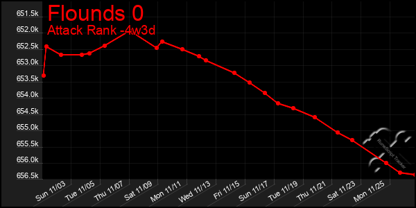 Last 31 Days Graph of Flounds 0