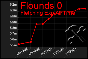 Total Graph of Flounds 0