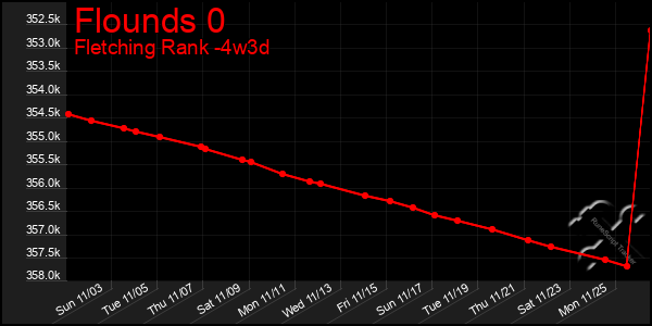 Last 31 Days Graph of Flounds 0