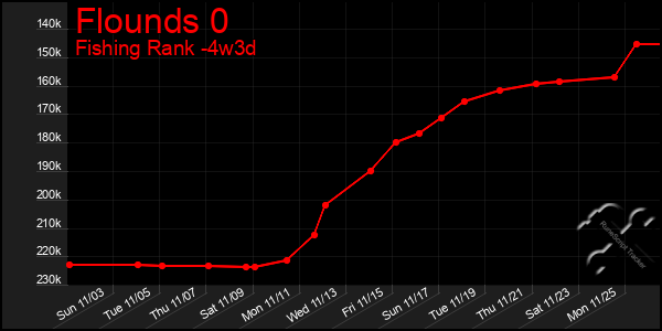 Last 31 Days Graph of Flounds 0