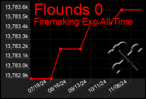 Total Graph of Flounds 0