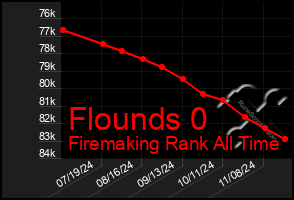 Total Graph of Flounds 0