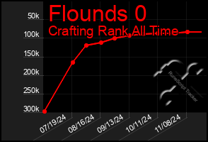 Total Graph of Flounds 0