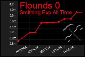 Total Graph of Flounds 0