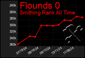 Total Graph of Flounds 0