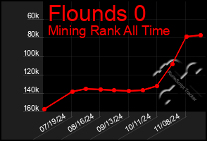 Total Graph of Flounds 0