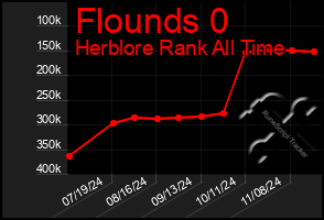 Total Graph of Flounds 0